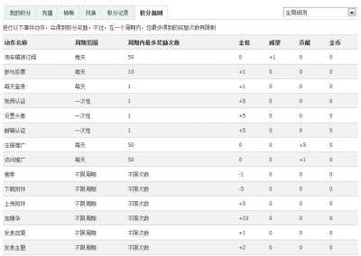 积分策略（包括金桔、金币、威望、贡献、积分、阅读权限 怎么换算）