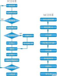 生产及物料控制(PMC)