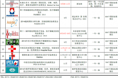 2014年全球国际知名医疗器械、医药制药展览会--一览表