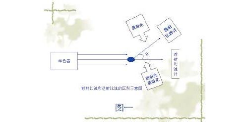散射免疫比浊法