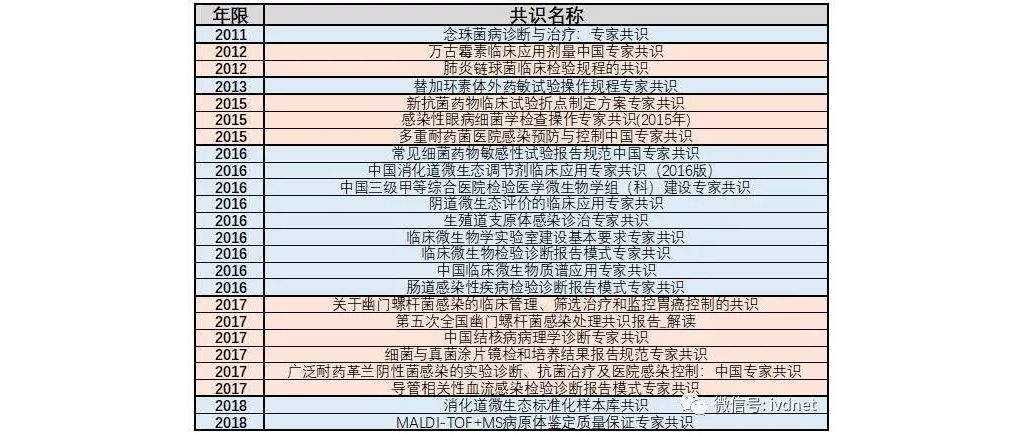 IVD产品经理系列--微生物共识涉及产品盘点