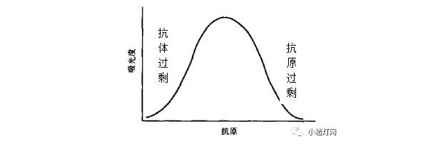 IVD质量管理系列の技术篇  酶联免疫分析法（下）