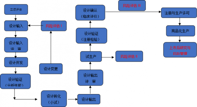 IVD质量管理系列の研发控制与风险管理（下）