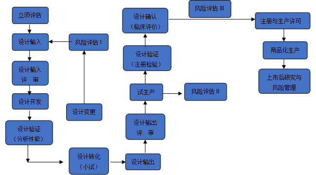 IVD质量管理系列の研发控制与风险管理（上）
