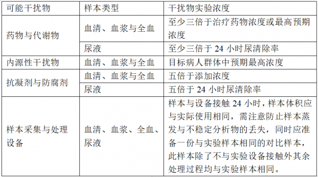 IVD注册资料大解密丨定性检测试剂干扰评估实验设计探讨