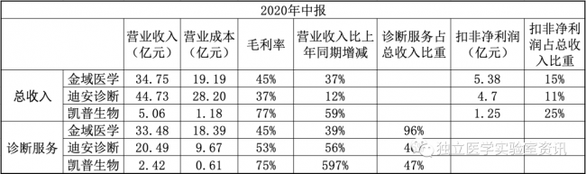 2020年上半年哪家独立医学实验室独领风骚！