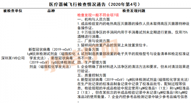 一天排摸314余家企业！体外诊断试剂质量执法大检查！为期3个月