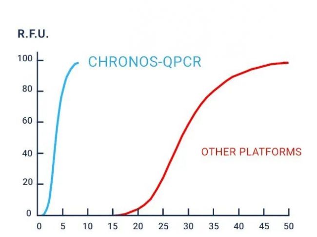 天下武功，唯快不破！15分钟PCR，也上市了！