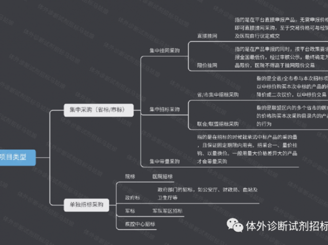 投标基础知识9-招投标项目类型介绍-集采&单采