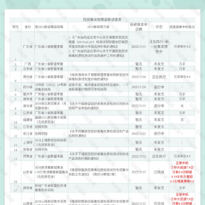 新冠集采政策大汇总丨新一轮角逐正在火热上演！