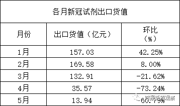 新冠试剂出口再降60%，5月出口不足1月一成，IVD企业布局下一个增长点