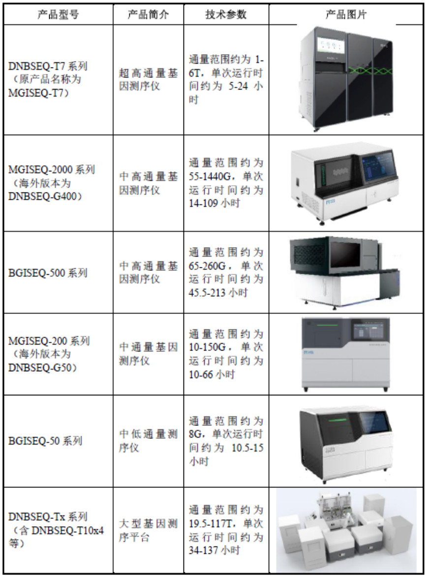 IPO拟募资25亿！国产基因测序设备第一股来了/基因测序产业链研究报告