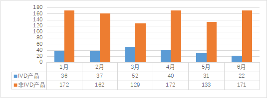 22年上半年IVD企业年报和NMPA获批产品回顾！