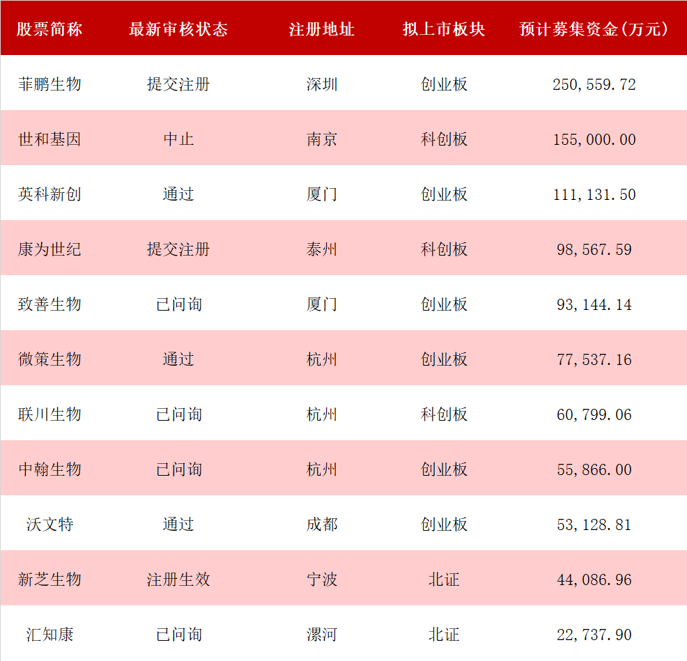 IVD行业丨IPO排队情况总结