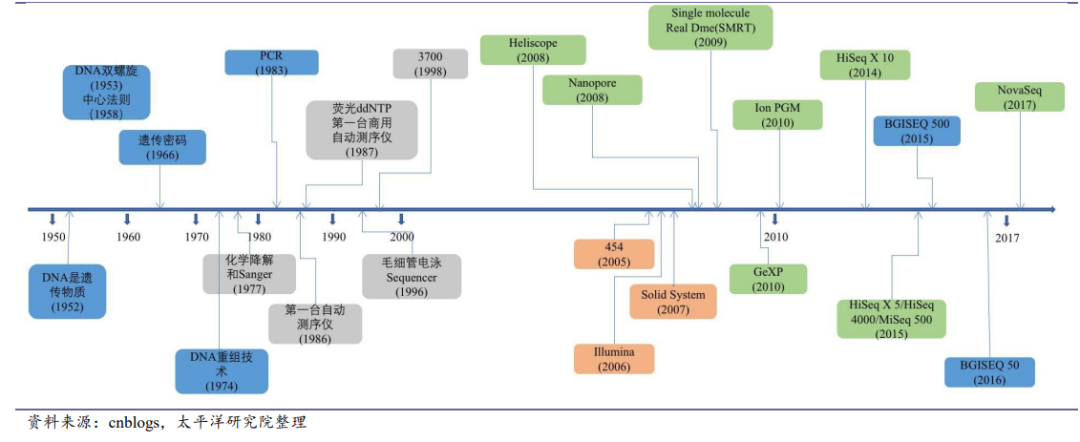 IVD市场分析丨基因测序（NGS）篇