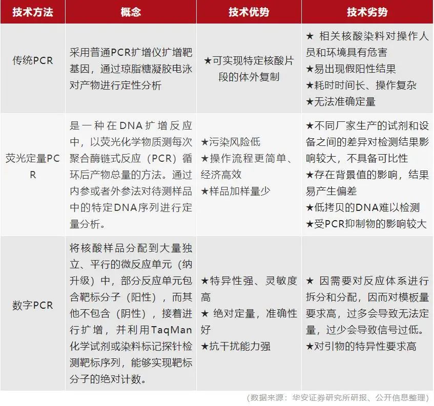 引众多IVD企业纷纷布局，数字PCR究竟有何魅力？