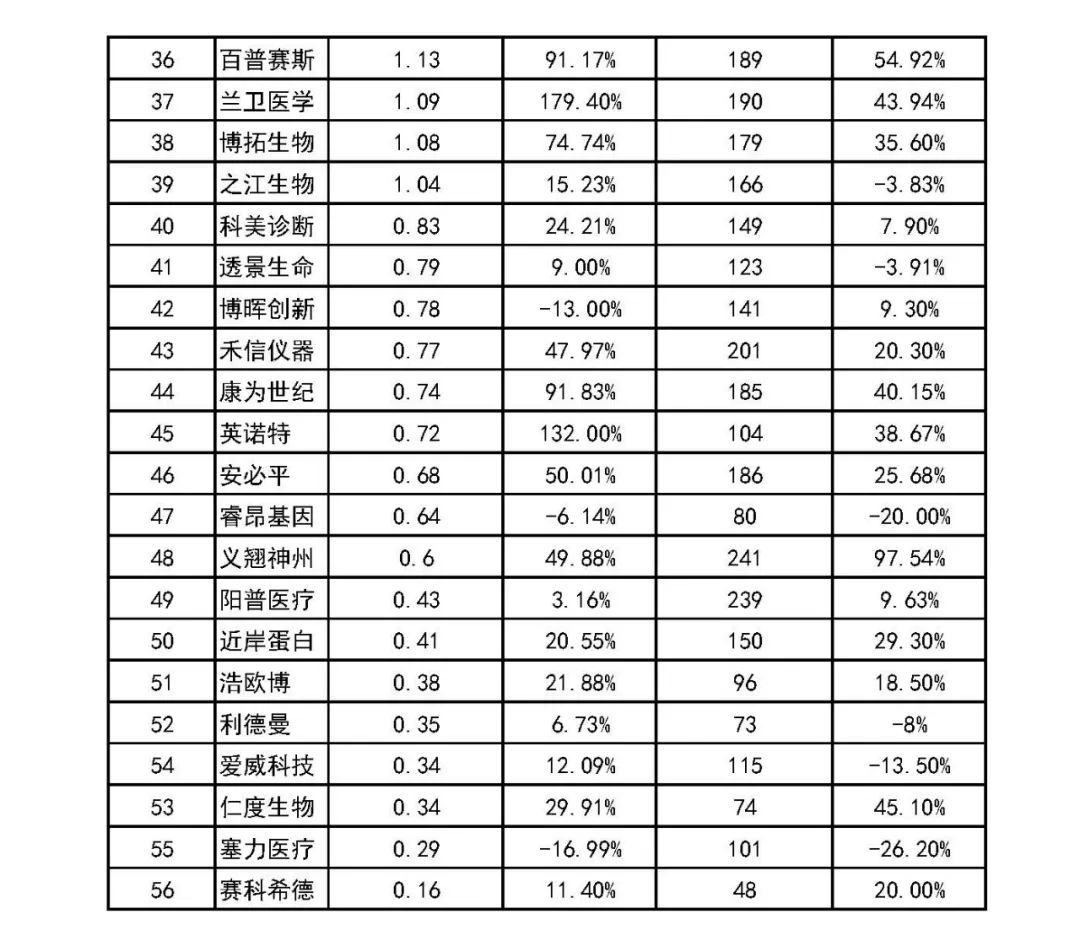 研发实力哪家强？56家IVD公司大排名！
