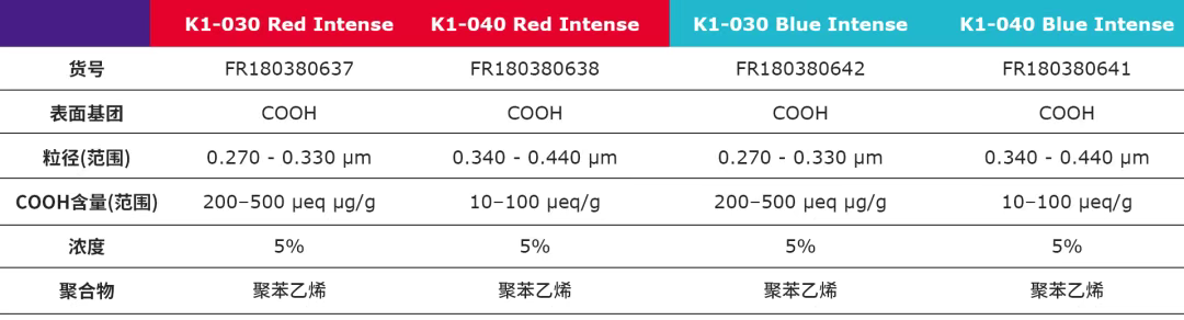 LFT检测性能大提升，彩色微球革新登场，福利别错过！