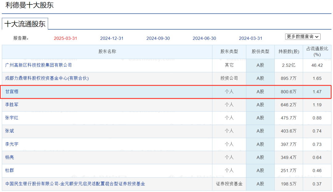 博科董事长，成IVD上市企业第一大个人股东！