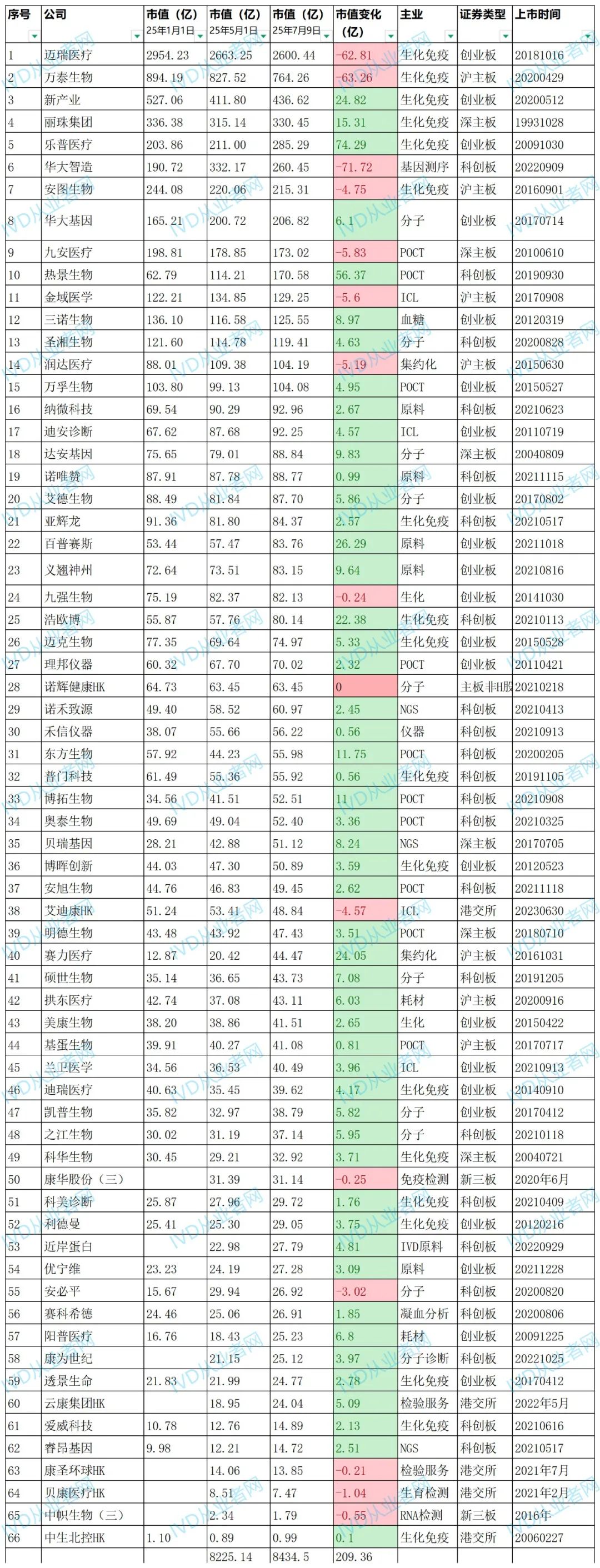 回暖！IVD上市企业总市值回升209亿！