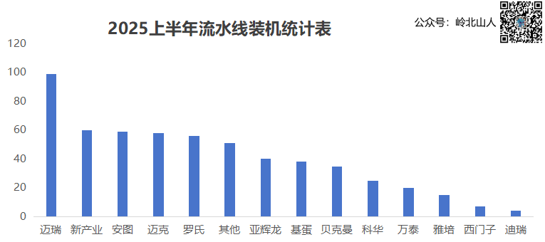 2025年上半年流水线装机，国产势头强劲