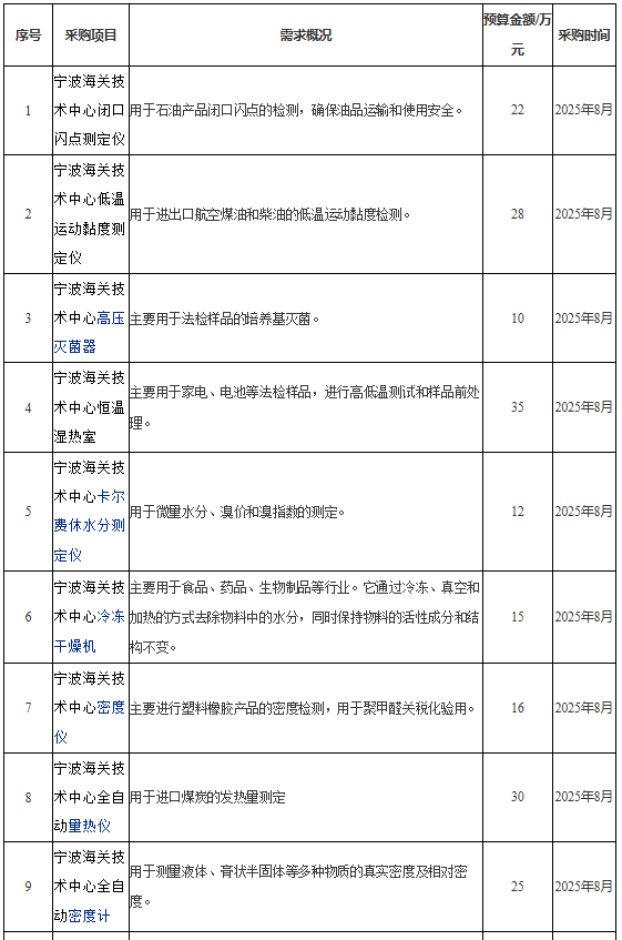 8690万元！海关系统61项仪器试剂采购启动，涉及质谱仪、液相色谱仪