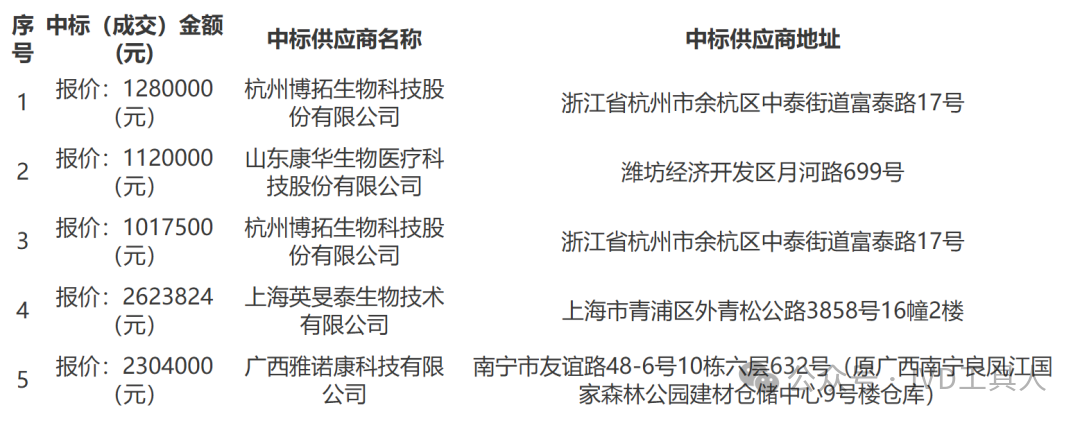 以为0.73元是HIV试剂价格的极限，0.525元才是！