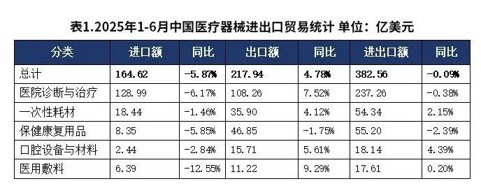 中国医疗器械出口美国同比下降6.34%