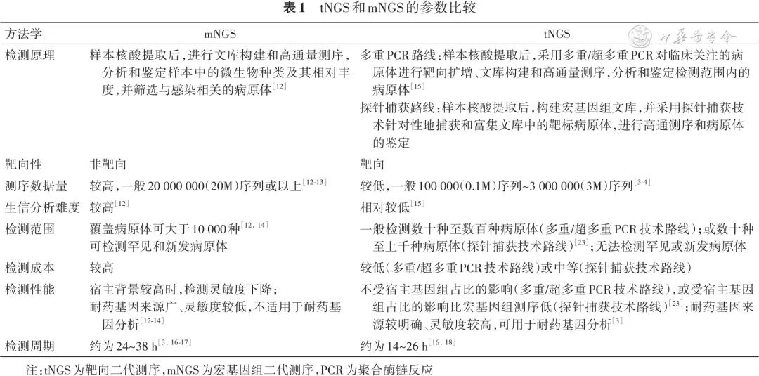 感染性疾病诊疗新帮手：靶向二代测序（tNGS）怎么用？看完这篇就懂