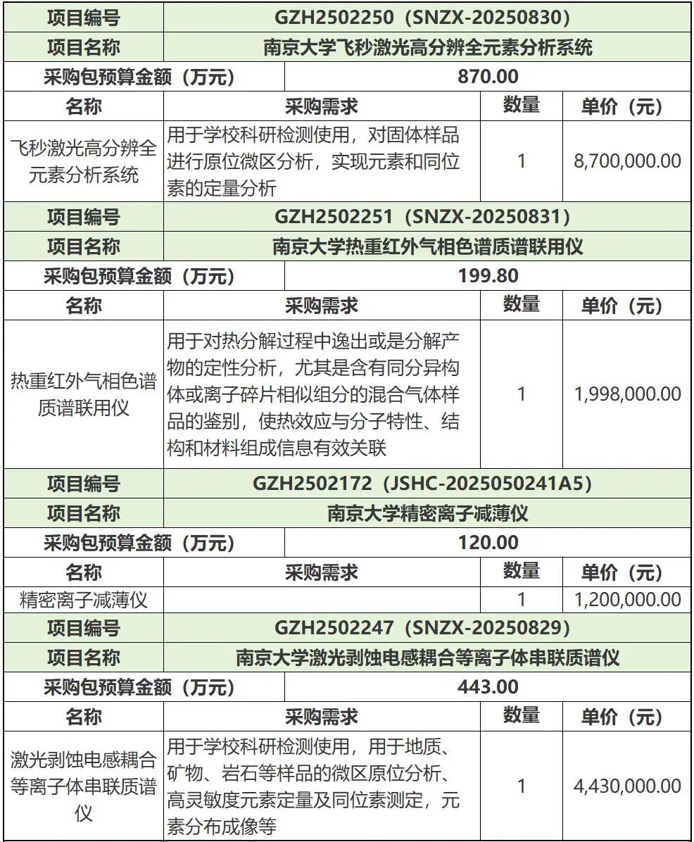 超1.45亿！南京大学发布多个质谱、光谱等招标项目