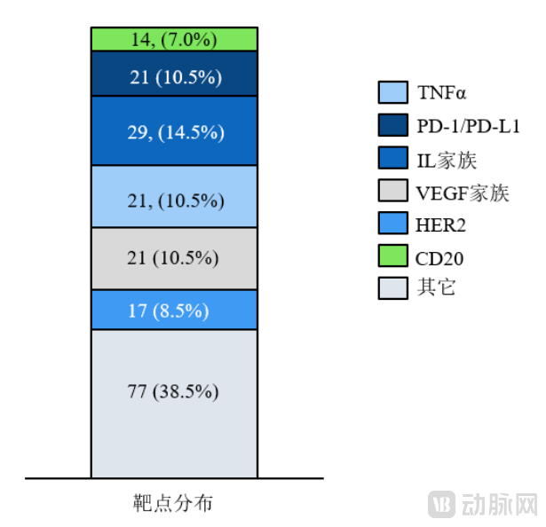 国内已上市靶点分布.png