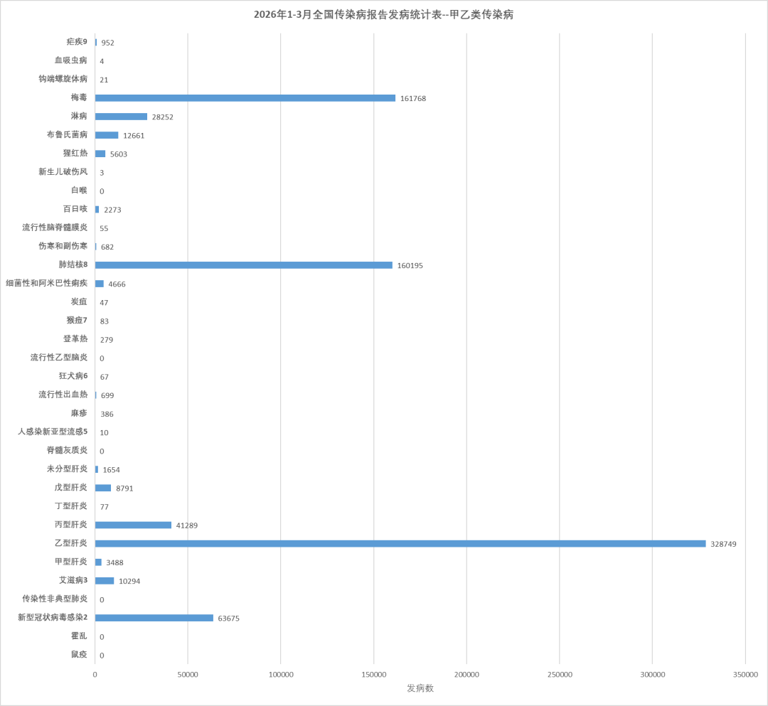 2026年第1季度全国传染病报告发病统计表