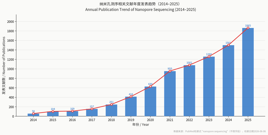 纳米孔测序技术原理与发展综述
