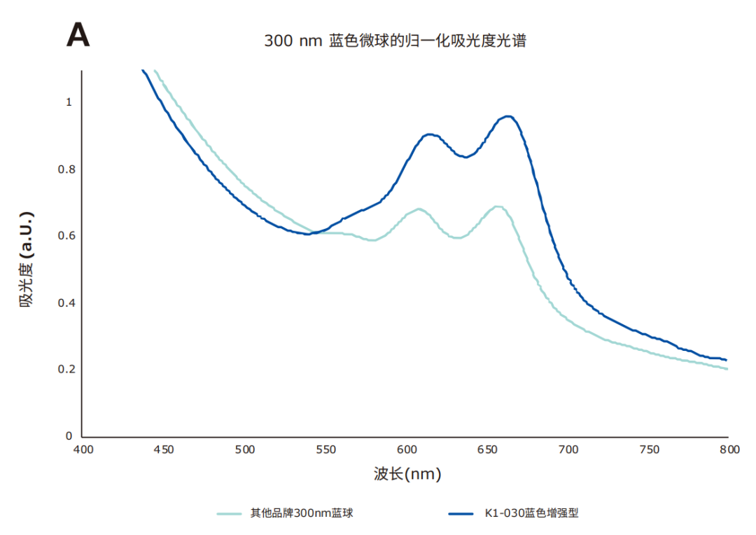 默克Estapor® 颜色增强型微球，重新定义多重侧向层析检测