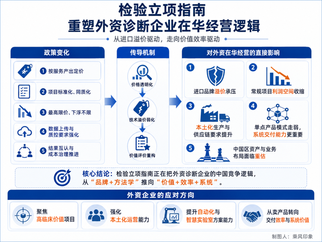外资诊断巨头，中国区仅剩两年窗口期！