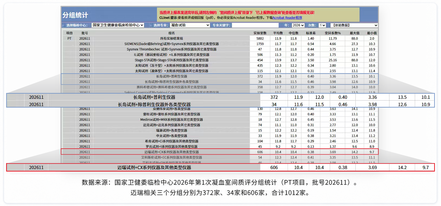 新鲜数据出炉！迈瑞凝血突破千家，进口三强同步回落