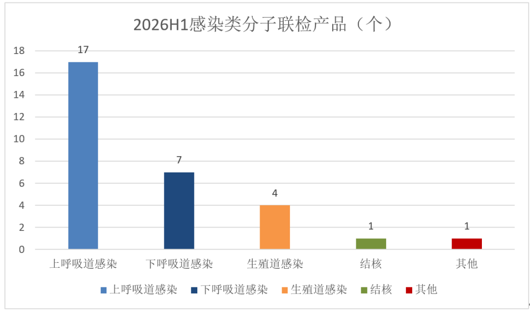 小联检当道、耐药检测崛起 2026年H1感染分子联检分析