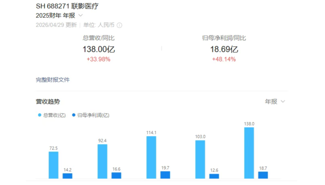 联影医疗：回购完成94%