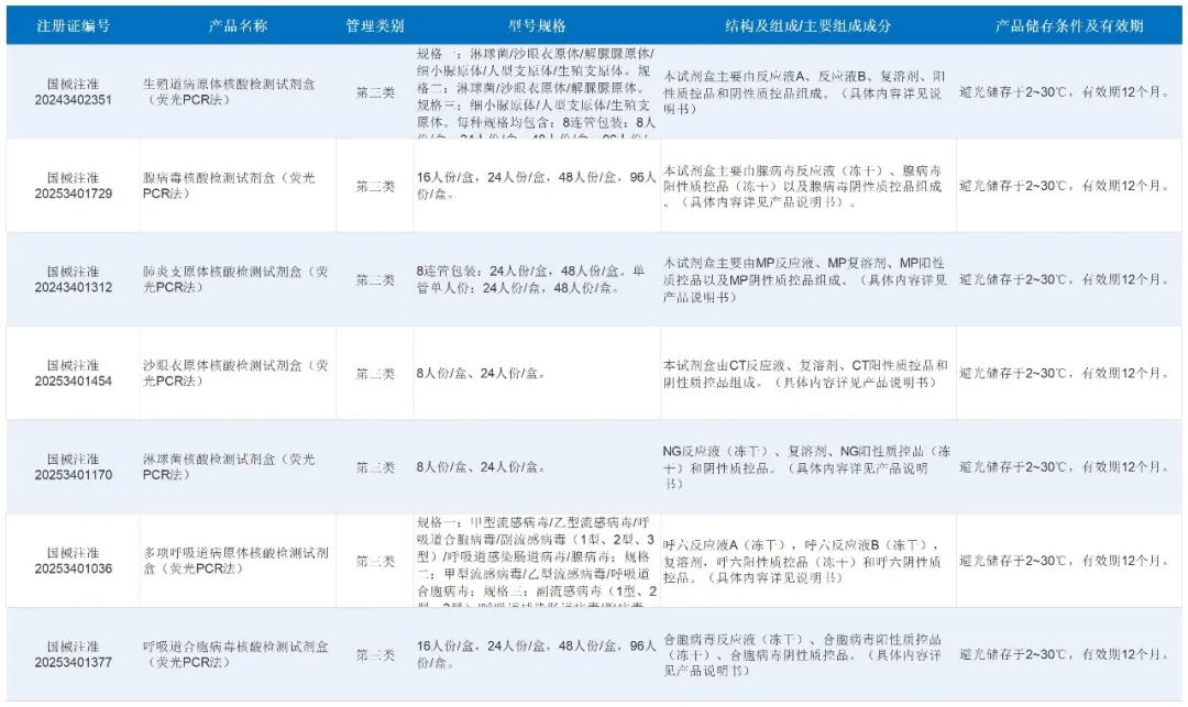 明德做分子产品，还是有点说法的，全拿冻干试剂证！