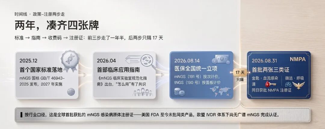 mNGS首批三类证落地：能力竞赛结束，经济性竞赛开始
