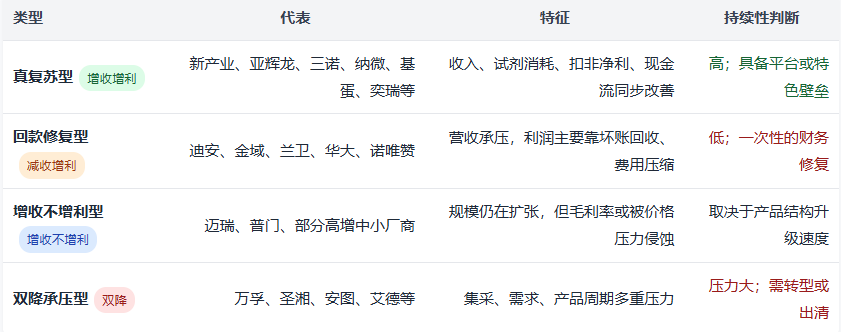 虚火与暗礁：2026年IVD“利润暴增”背后的K型分化