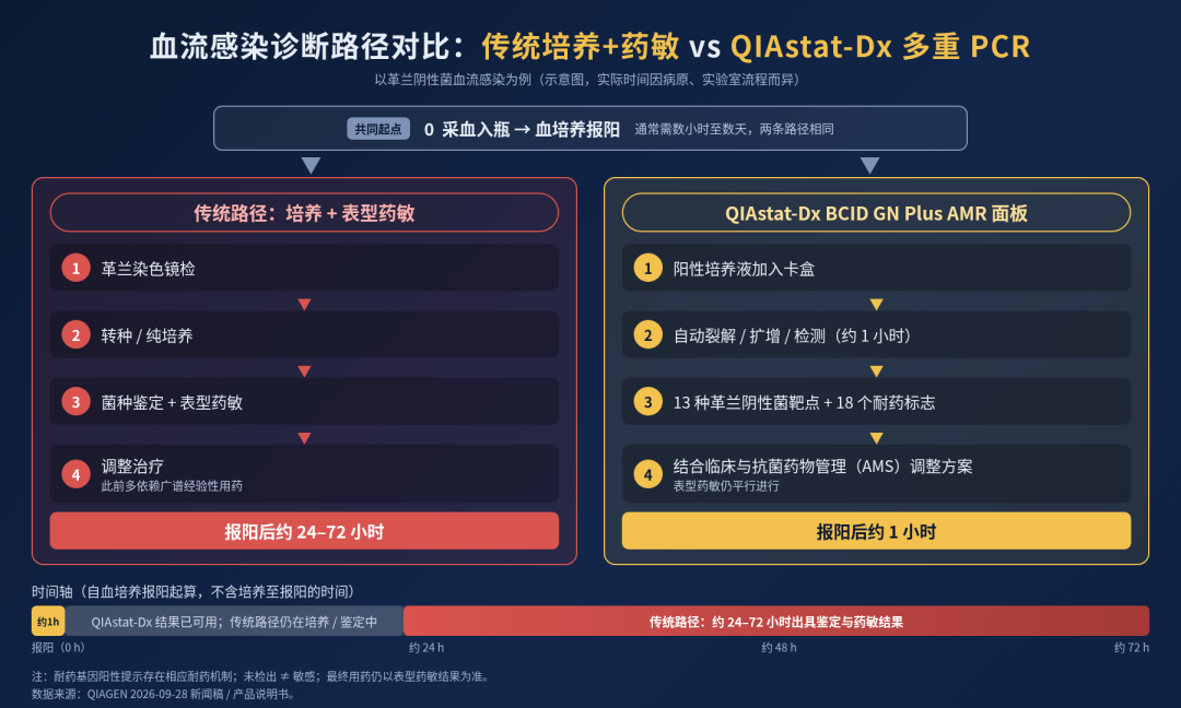 QIAGEN 血流感染面板获 FDA 许可，国产卡盒该学什么