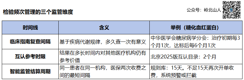 检验项目开单：频次的时间账